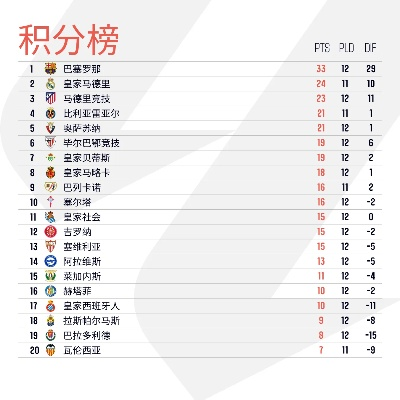 太平洋在线手机版：18至19西甲积分旁 2019-2020西甲积分排行榜-第3张图片-www.211178.com_果博福布斯