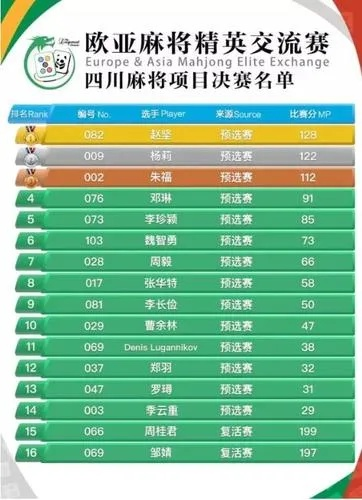 世界麻将运动会直通赛详细赛程一览-第2张图片-www.211178.com_果博福布斯