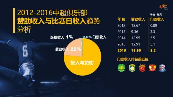 中超俱乐部亏损2016 中超俱乐部亏损2016年-第1张图片-www.211178.com_果博福布斯