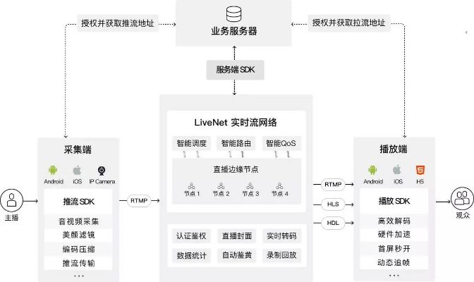 如何开发一款热门直播软件app（从0到1的全流程指南）-第2张图片-www.211178.com_果博福布斯