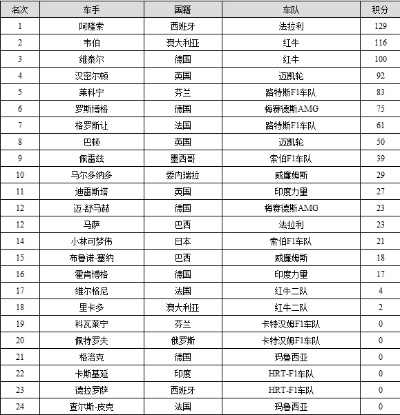 f1历届参赛车队排名及车手阵容分析-第2张图片-www.211178.com_果博福布斯