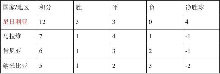 世界杯非洲区预选赛积分 非洲区球队排名与积分榜-第3张图片-www.211178.com_果博福布斯