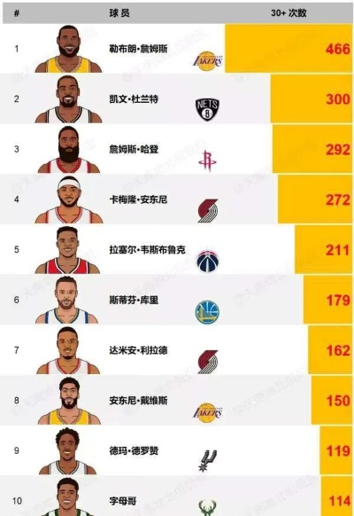 nba个人数据排名榜单Top10-第2张图片-www.211178.com_果博福布斯