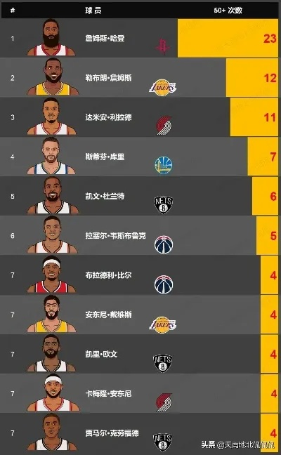 nba得分篮板双20排行榜 nba得分,篮板,助攻数据-第2张图片-www.211178.com_果博福布斯